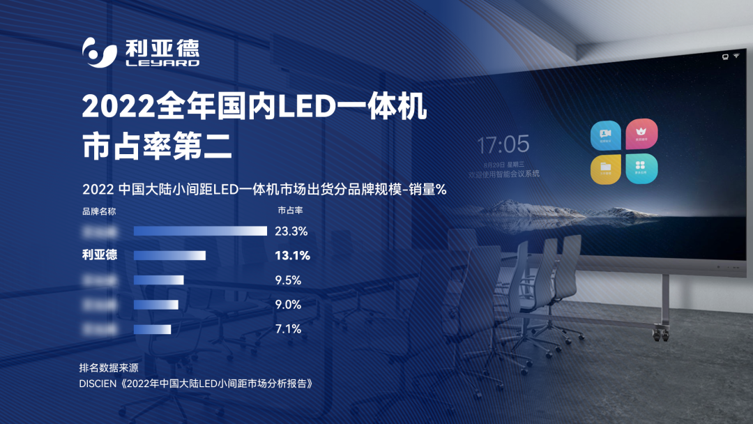 2022 LED一体机市占率宣布 九游老哥行业领先