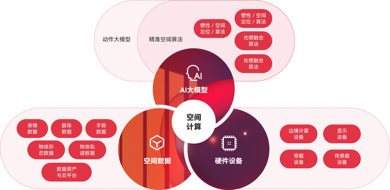 “一体三核”能力结构及生长战略，，，，，，，周全发力AI与空间盘算。。。。。。。