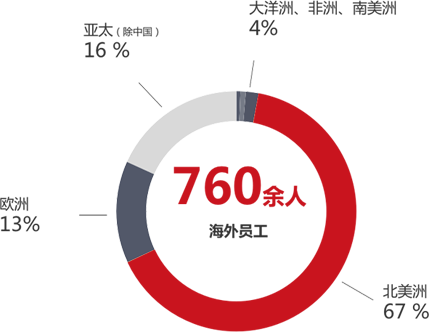 一连7年连任美洲地区LCD拼接产品控制室应用市占率第一