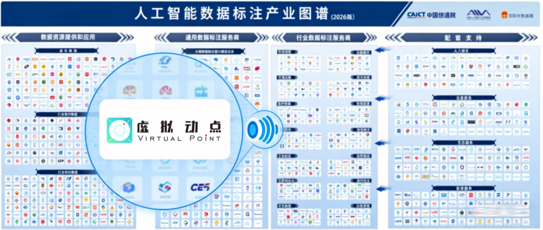 权威认证丨九游老哥虚拟动点入选中国信通院数据工业图谱，，，，，，修建具身智能新基座